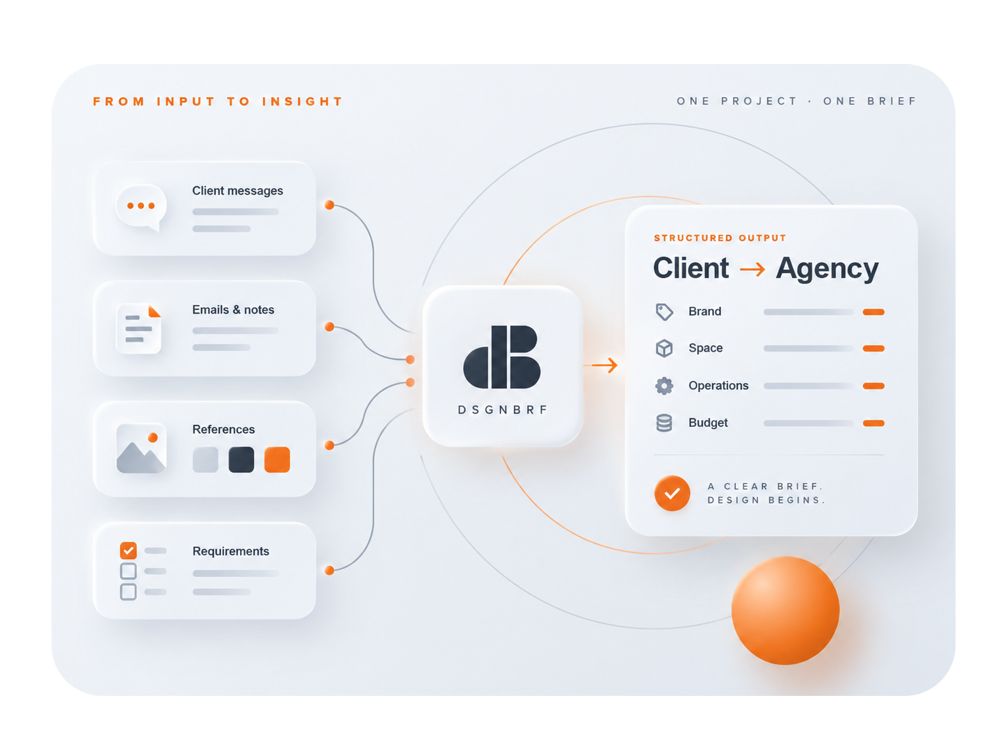 DSGNBRF transforms client messages, emails, references and requirements into a structured design brief